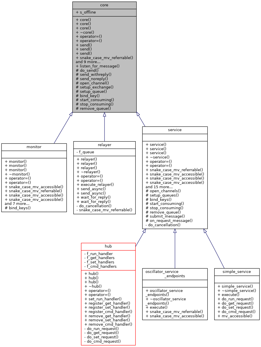 Inheritance graph