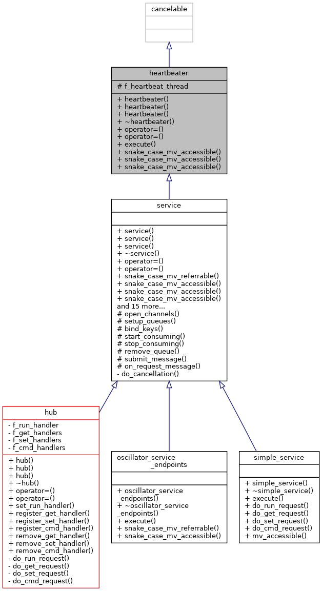 Inheritance graph