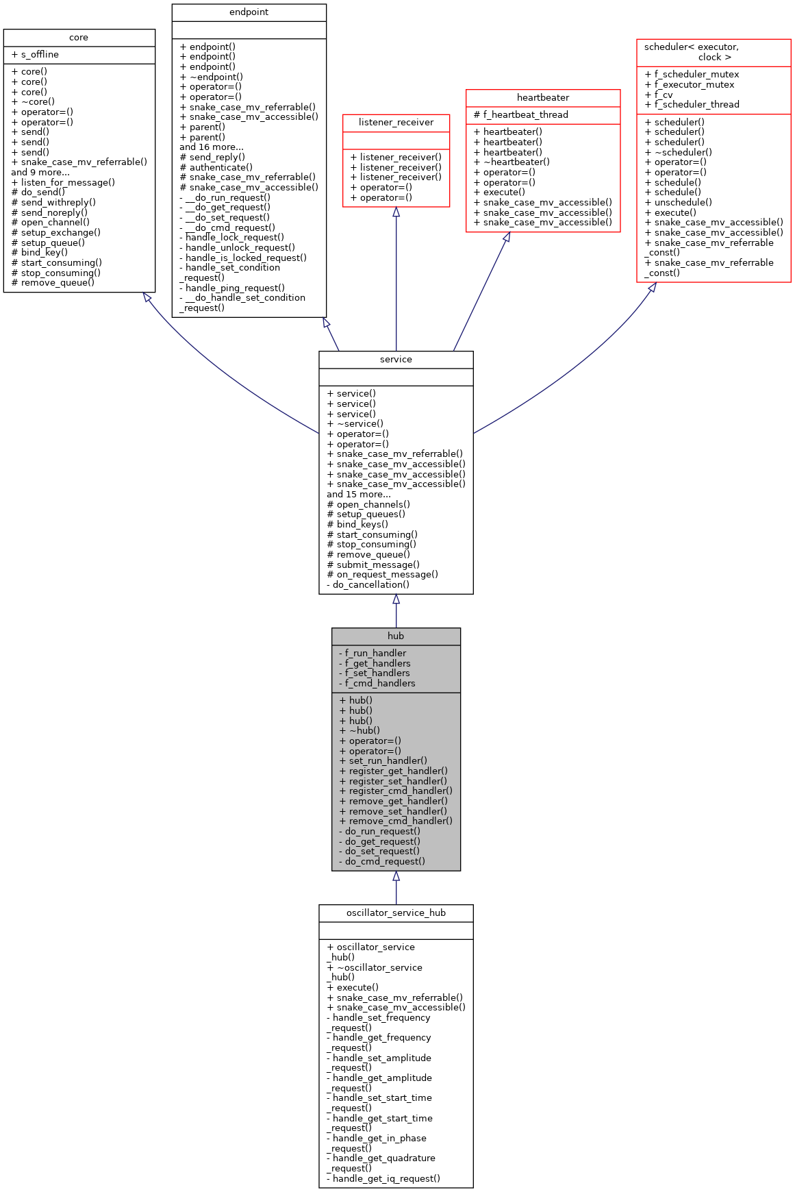 Inheritance graph