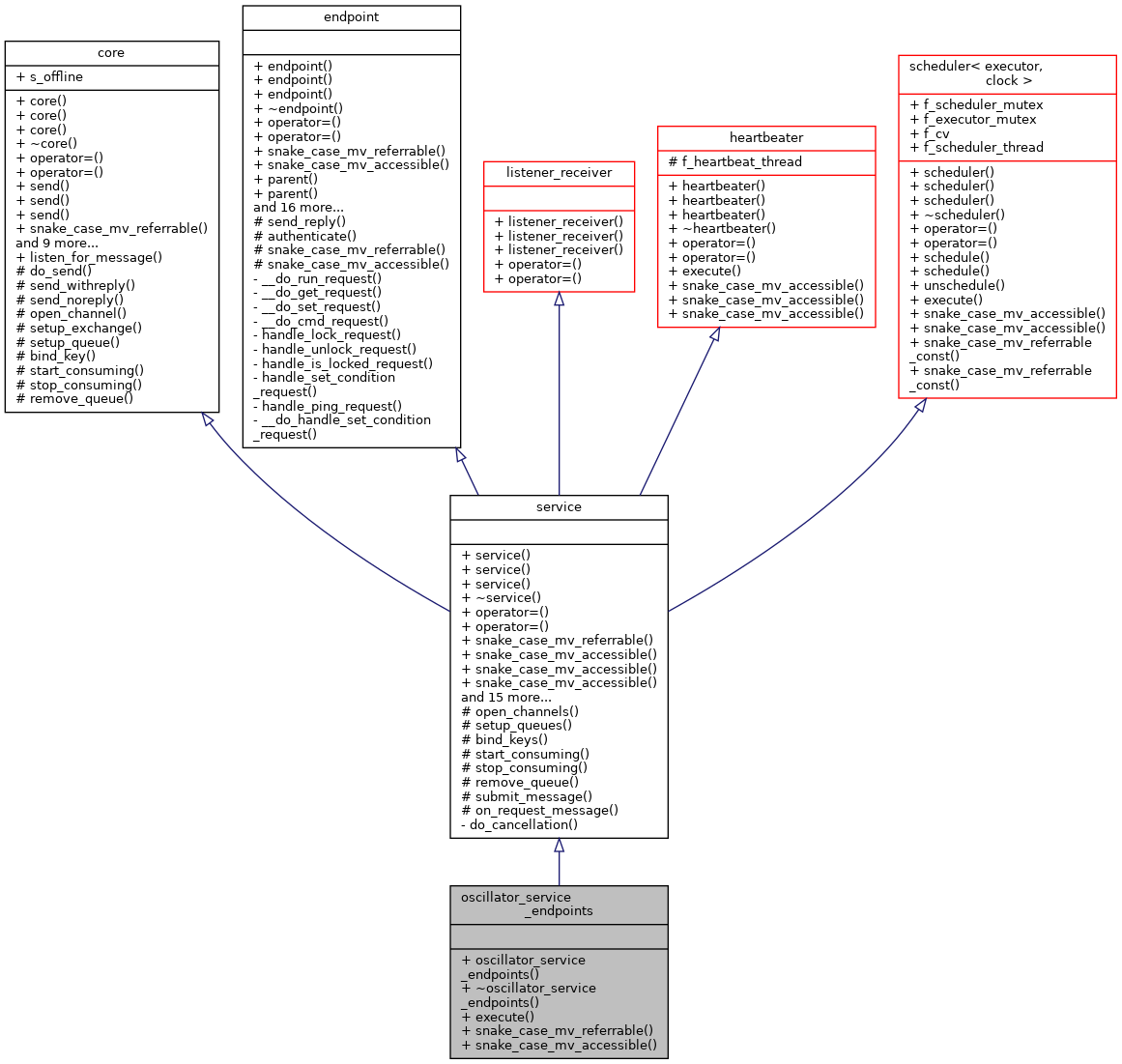 Inheritance graph