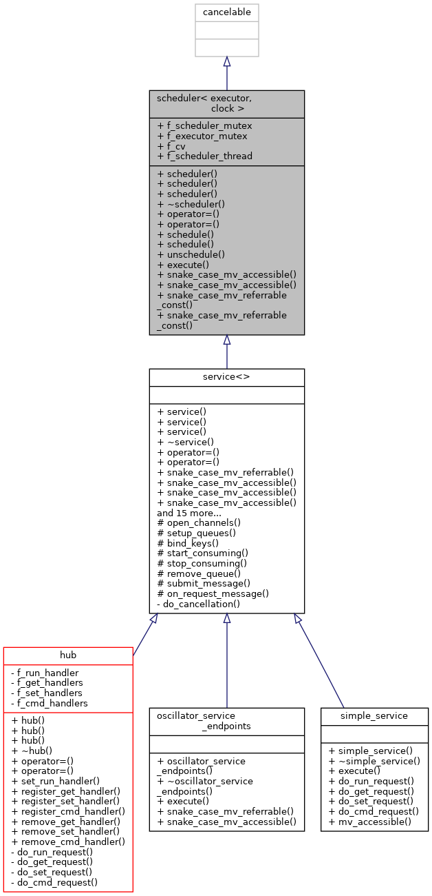 Inheritance graph