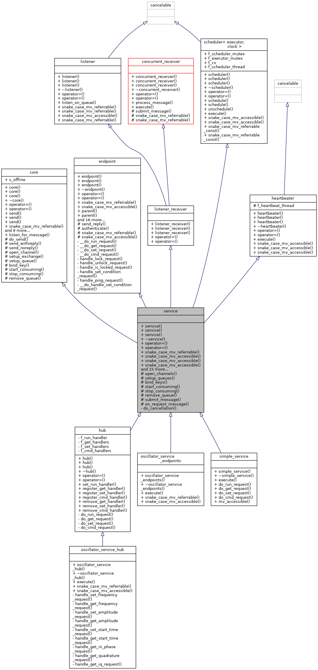 Inheritance graph