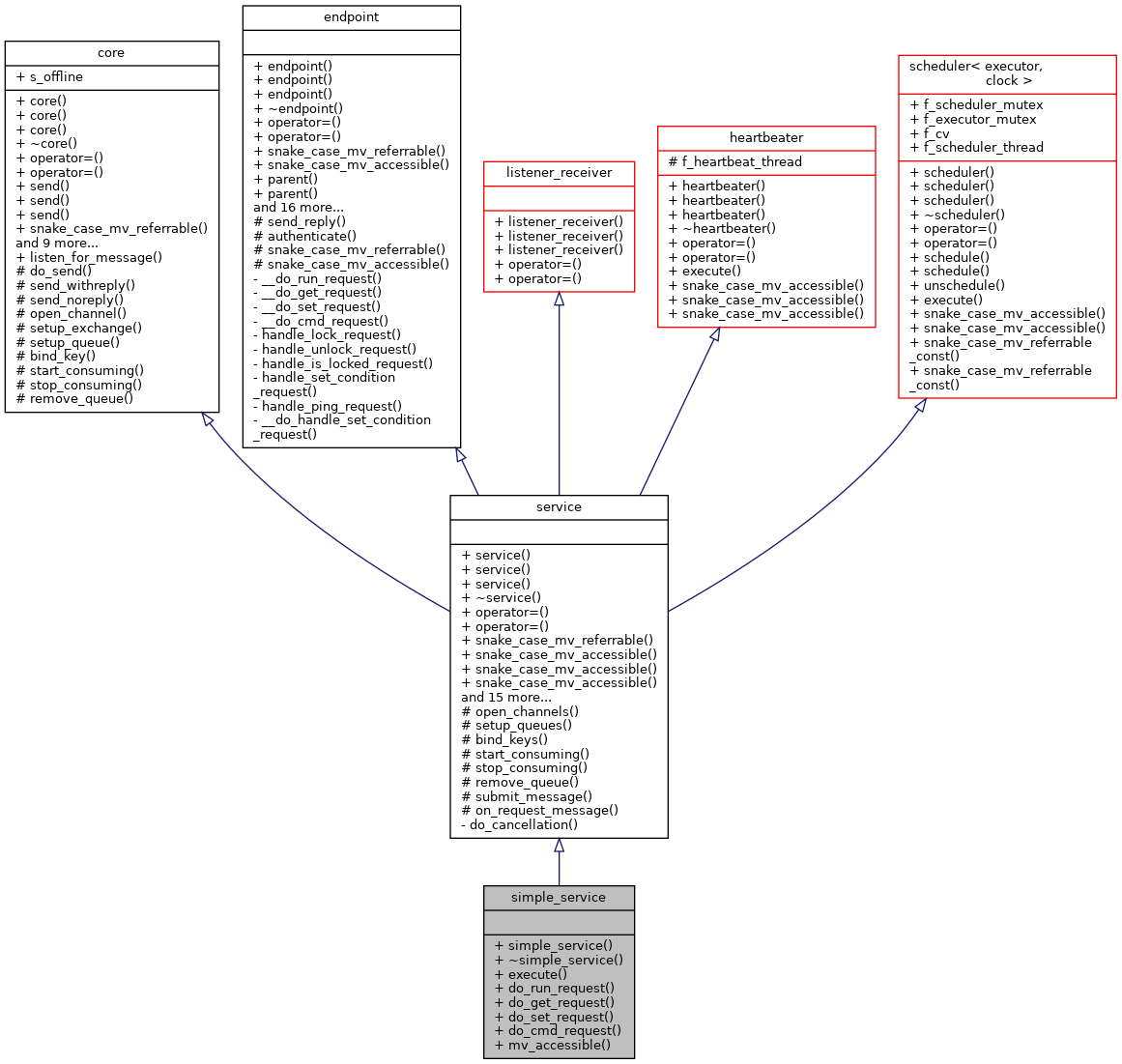 Inheritance graph